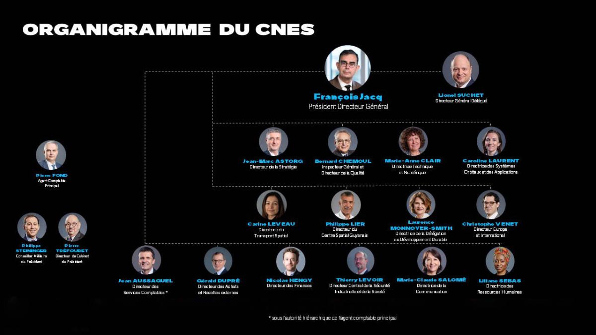 Organigramme du CNES en date du 23 mai 2025.