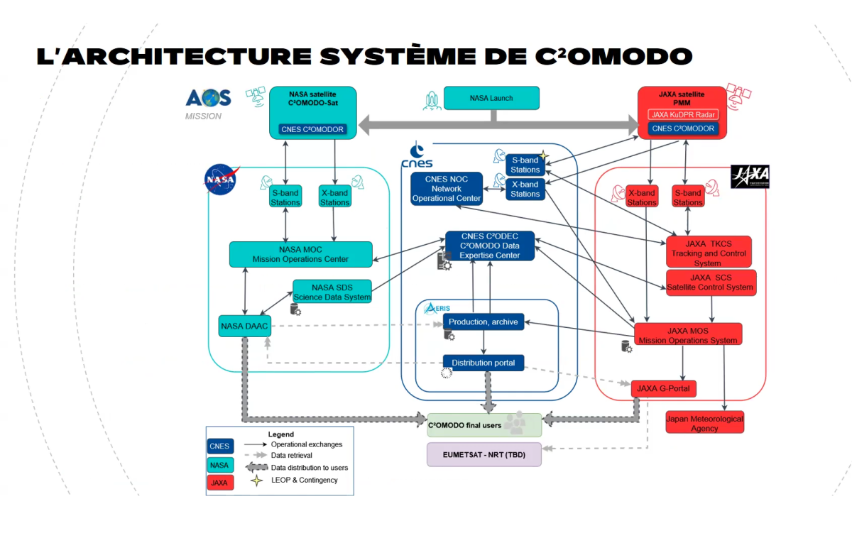 Schéma de l'architecture système de C²OMODO Schéma de l'architecture système de C²OMODO