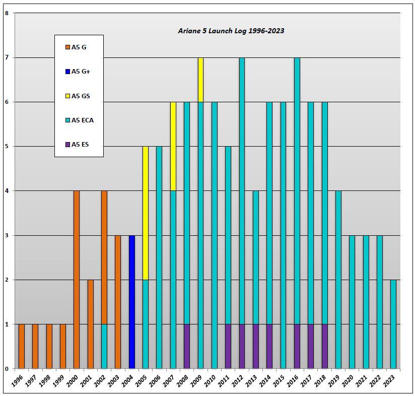 Historique des différentes versions d’Ariane 5, avec 117 lancements entre 1996 et 2023 Historique des différentes versions d’Ariane 5, avec 117 lancements entre 1996 et 2023