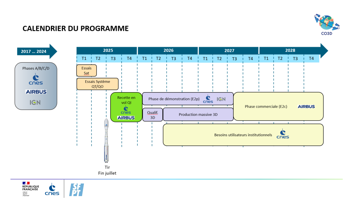 Calendrier du programme CO3D entre 2025 et 2028 Calendrier du programme CO3D entre 2025 et 2028