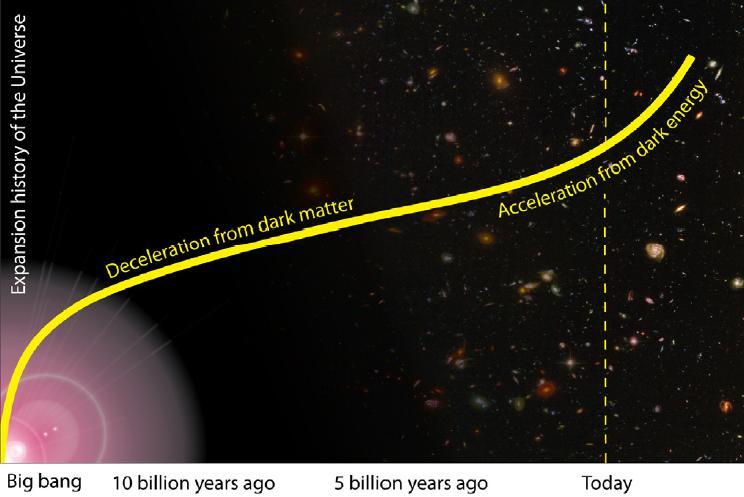 Histoire de l’expansion de l’Univers Histoire de l’expansion de l’Univers