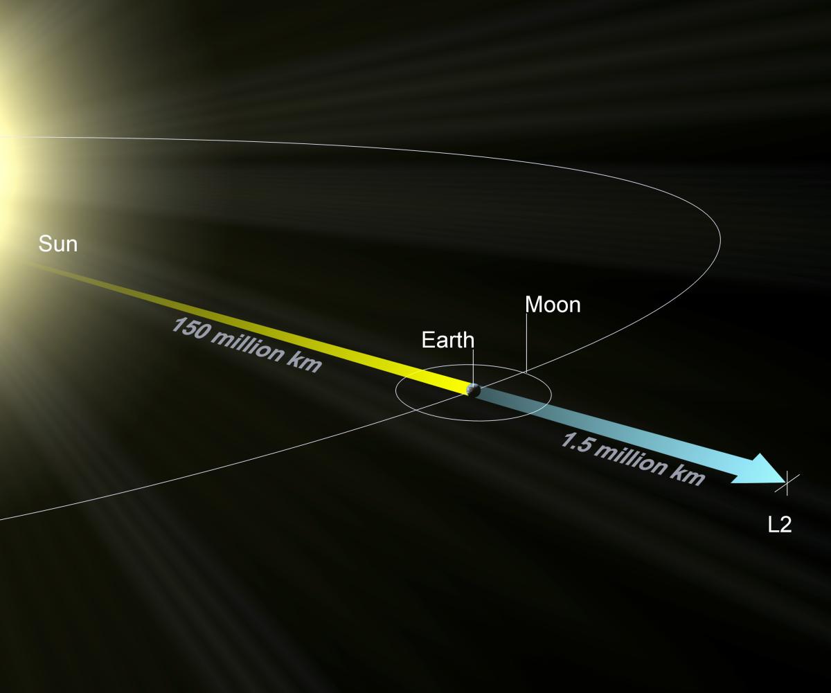Le télescope Euclid est situé au point de Lagrange L2 Le télescope Euclid est situé au point de Lagrange L2