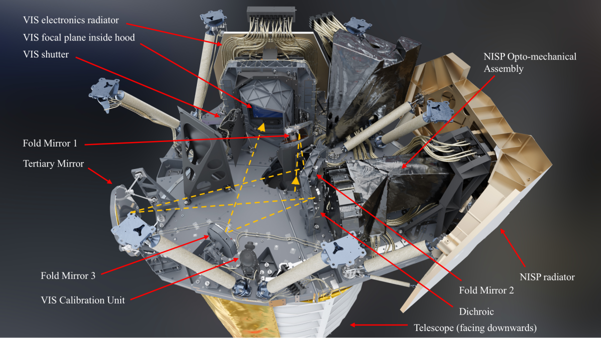 Localisation des parties “froides” des instruments dans le PLM Euclid Localisation des parties “froides” des instruments dans le PLM Euclid