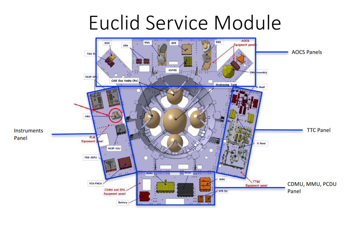 Schéma de la localisation des électroniques “chaudes” des instruments dans le SVM Euclid Schéma de la localisation des électroniques “chaudes” des instruments dans le SVM Euclid