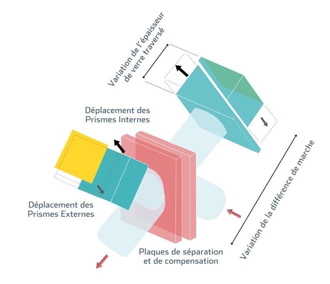 Schéma du mécanisme de l’interféromètre Schéma du mécanisme de l’interféromètre