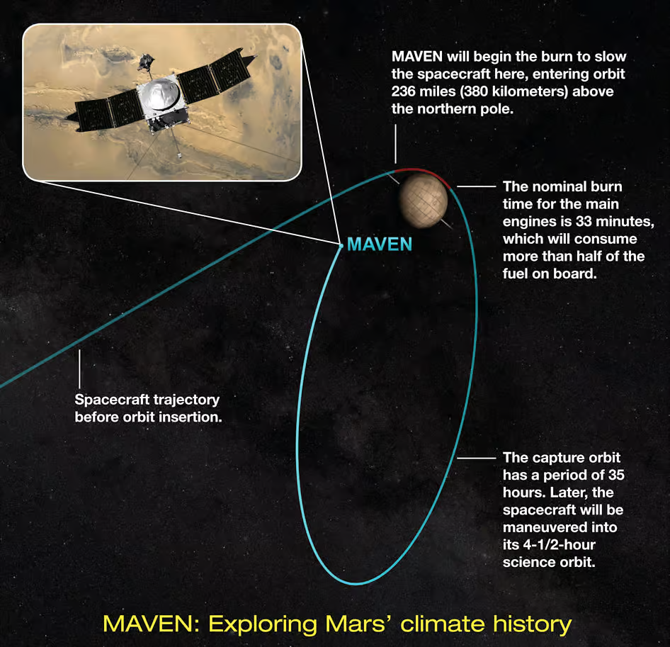 Insertion en orbite martienne de la sonde Maven