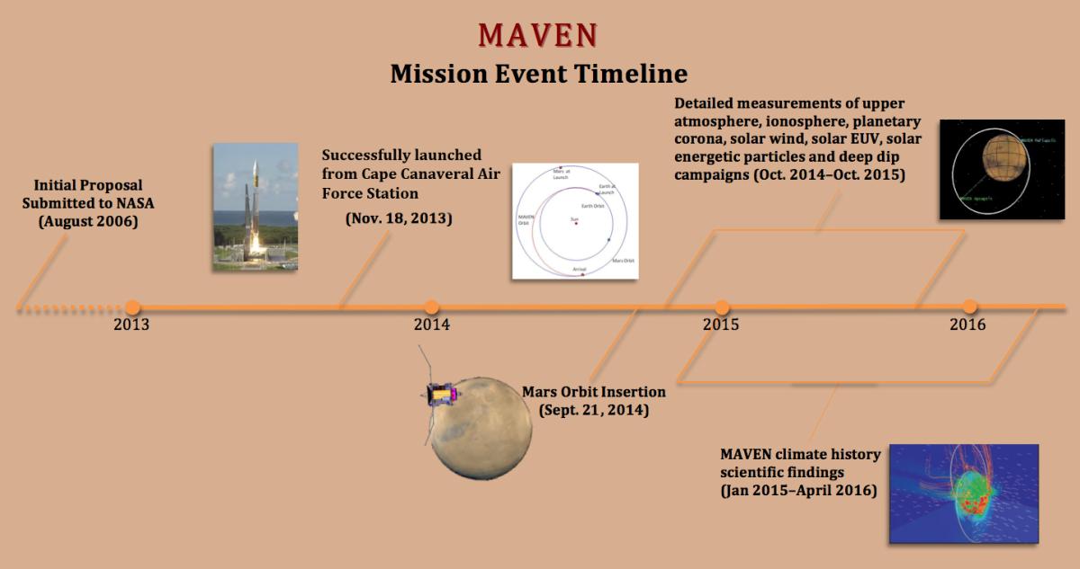 Déroulé du début de la mission MAVEN