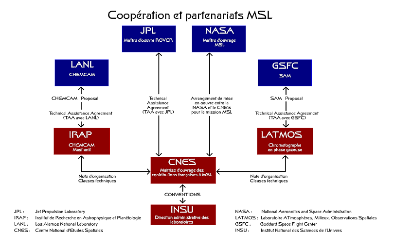 Le schéma des coopérations et partenariats des contributions françaises à la mission MSL