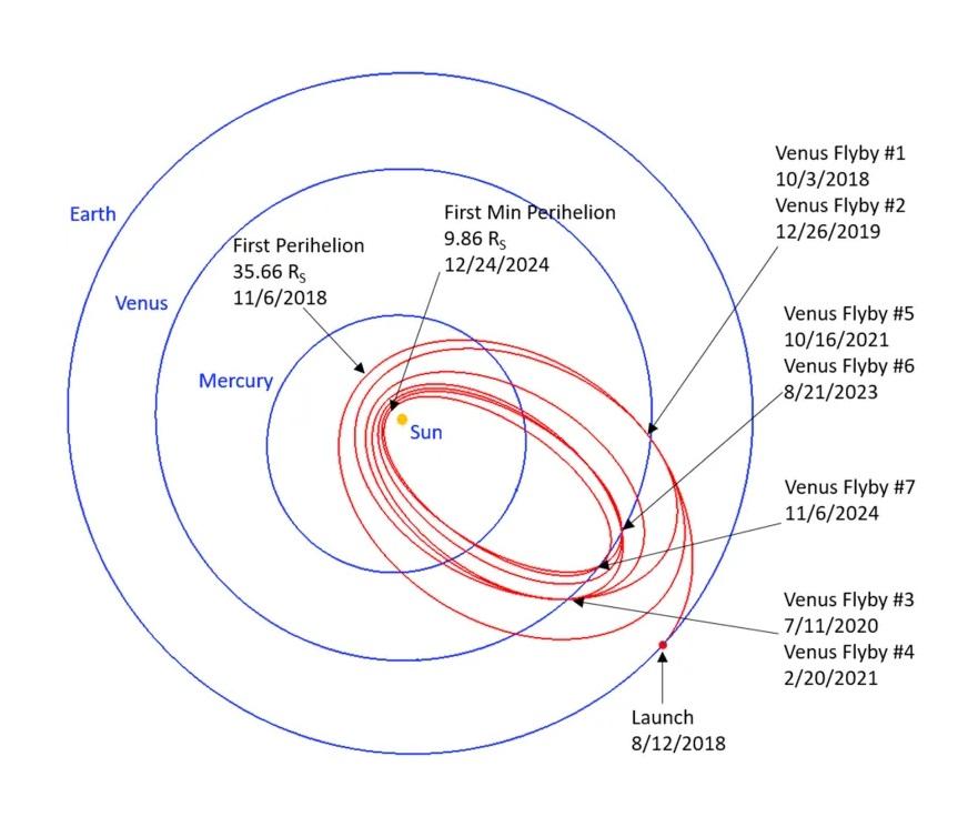 Trajectoire de la sonde Parker Solar Probe Trajectoire de la sonde Parker Solar Probe