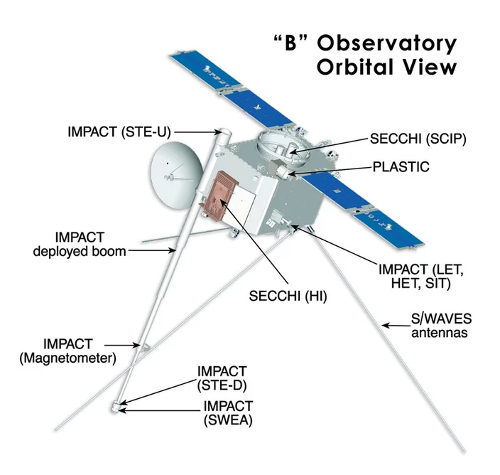 Schéma de la localisation des instruments sur un satellite STEREO Schéma de la localisation des instruments sur un satellite STEREO