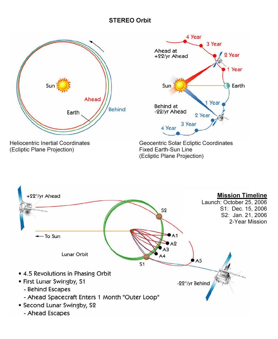 Schéma Déroulé des manœuvres du positionnement des deux satellites de la mission STEREO Schéma Déroulé des manœuvres du positionnement des deux satellites de la mission STEREO