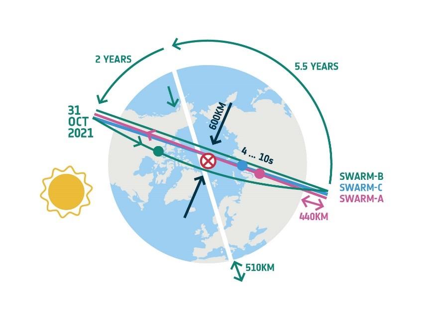 Schéma évolution de la configuration orbitale de la constellation formée par les 3 satellites Schéma évolution de la configuration orbitale de la constellation formée par les 3 satellites