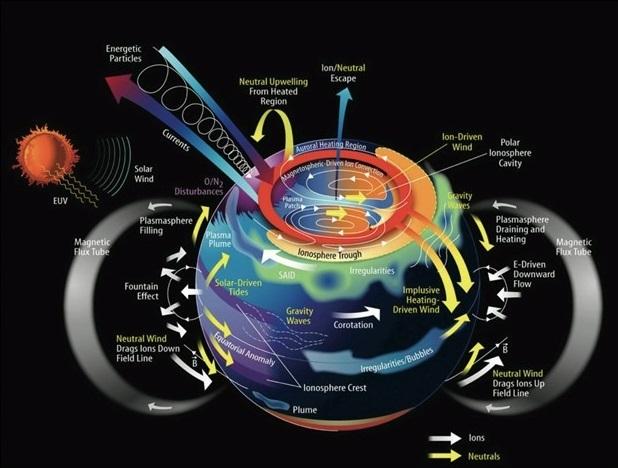 Schéma du système ionosphère-thermosphère de la Terre Schéma du système ionosphère-thermosphère de la Terre