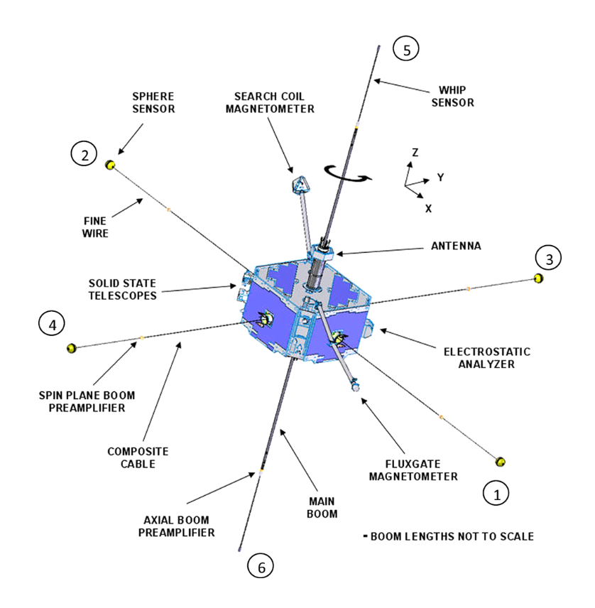 Schéma représentant l’un des 5 satellites THEMIS et de ses senseurs Schéma représentant l’un des 5 satellites THEMIS et de ses senseurs