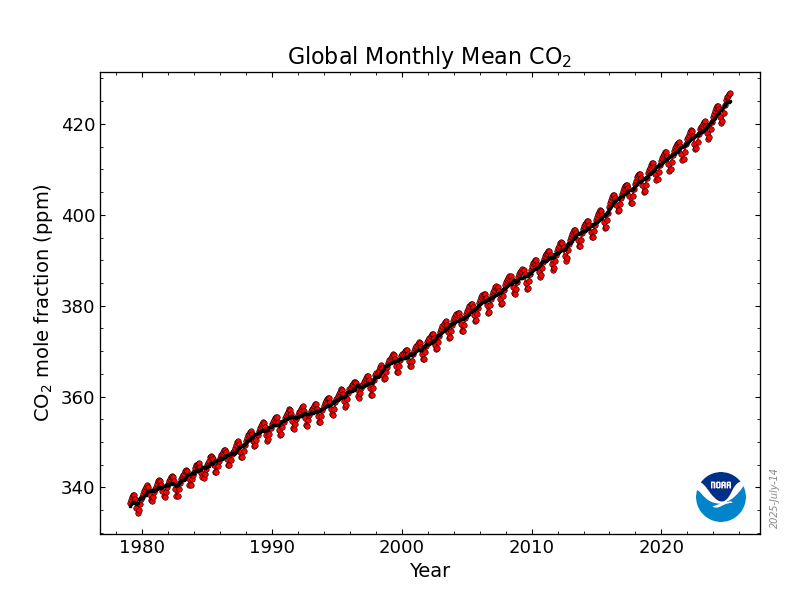 Courbe montrant l'augmentation de la fraction du CO2 dans l'atmosphère, depuis 1980. Courbe montrant l'augmentation de la fraction du CO2 dans l'atmosphère, depuis 1980.