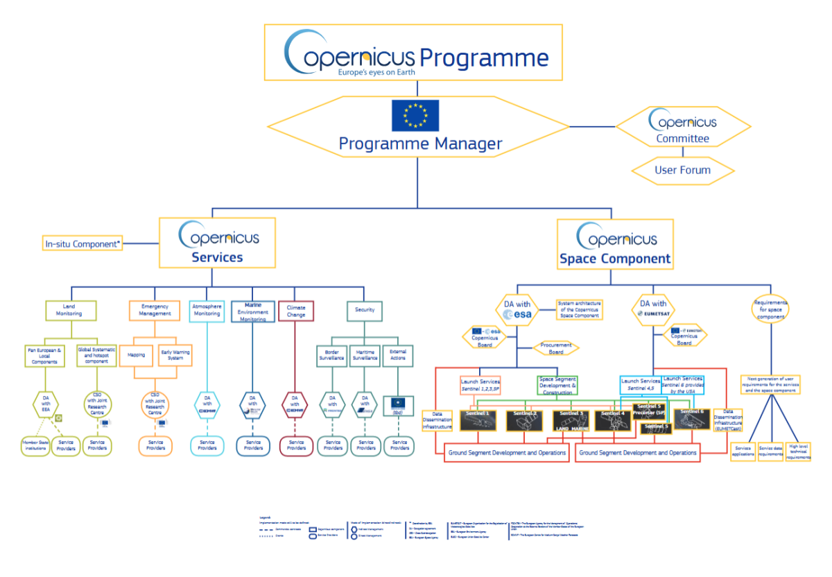 Schéma de l’organisation générale du programme Copernicus Schéma de l’organisation générale du programme Copernicus