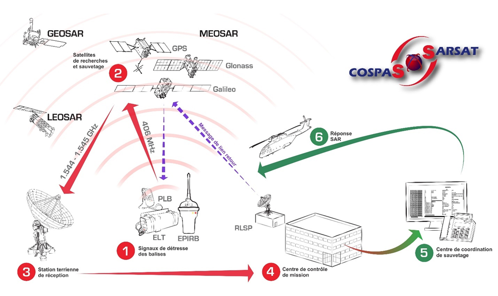 Schéma de Fonction du RLSP (Return Link Service Provider) dans le système Cospas-Sarsat Schéma de Fonction du RLSP (Return Link Service Provider) dans le système Cospas-Sarsat
