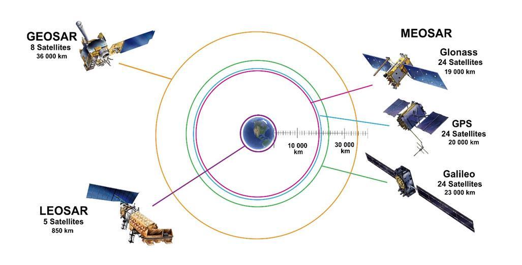 Schéma des 3 catégories de satellites du système Cospas-Sarsat Schéma des 3 catégories de satellites du système Cospas-Sarsat
