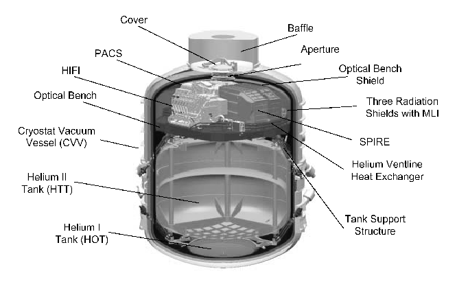 Schéma en 3D montrant la composition du cryostat du satellite Herschel Schéma en 3D montrant la composition du cryostat du satellite Herschel
