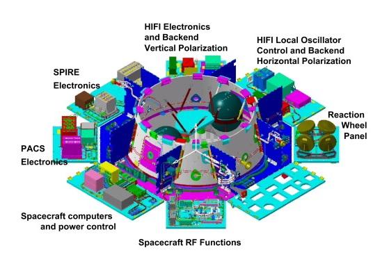 Schéma en 3D montrant la composition du module de service (ou plateforme) du satellite Herschel Schéma en 3D montrant la composition du module de service (ou plateforme) du satellite Herschel