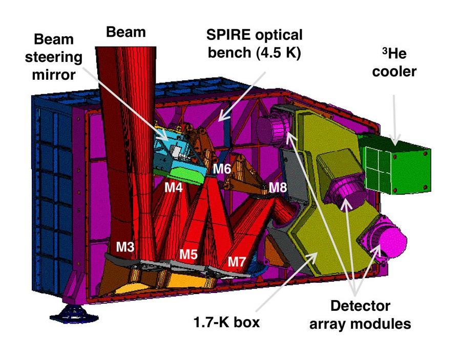 Schéma en 3D du photomètre de l’instrument SPIRE Schéma en 3D du photomètre de l’instrument SPIRE
