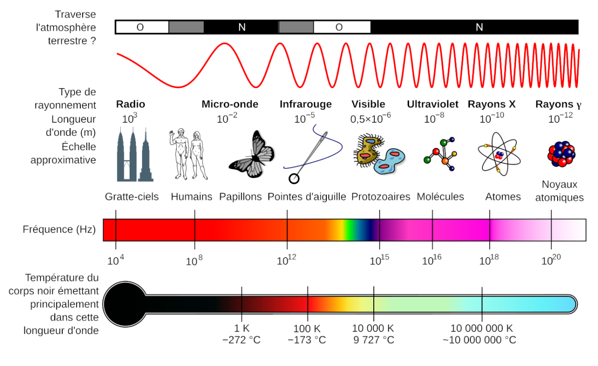 Schéma de longueurs d’ondes submillimétrique du satellite Herschel Schéma de longueurs d’ondes submillimétrique du satellite Herschel