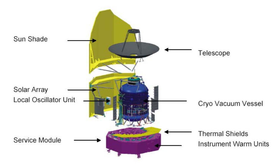 Vue schématique éclatée en 3D montrant la composition du satellite Herschel Vue schématique éclatée en 3D montrant la composition du satellite Herschel
