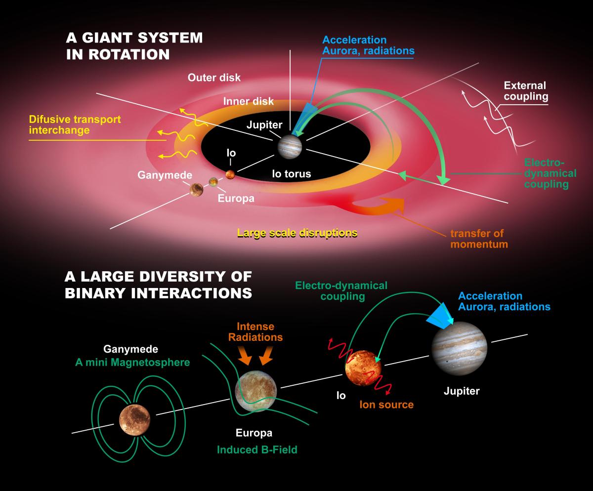 Illustration des interactions complexes dans le système jovien feront partie des études faites par JUICE Illustration des interactions complexes dans le système jovien feront partie des études faites par JUICE