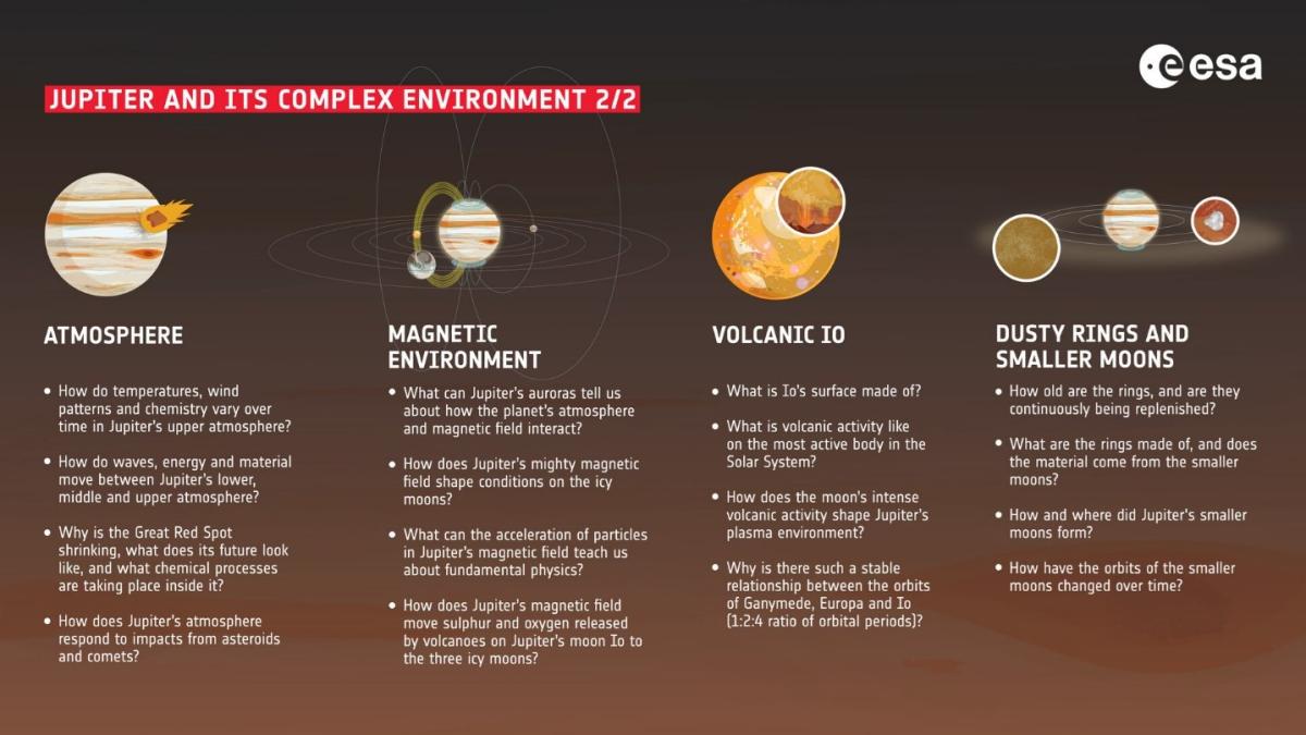 Principaux sujets d'étude de Jupiter et de son environnement par la mission JUICE Principaux sujets d'étude de Jupiter et de son environnement par la mission JUICE