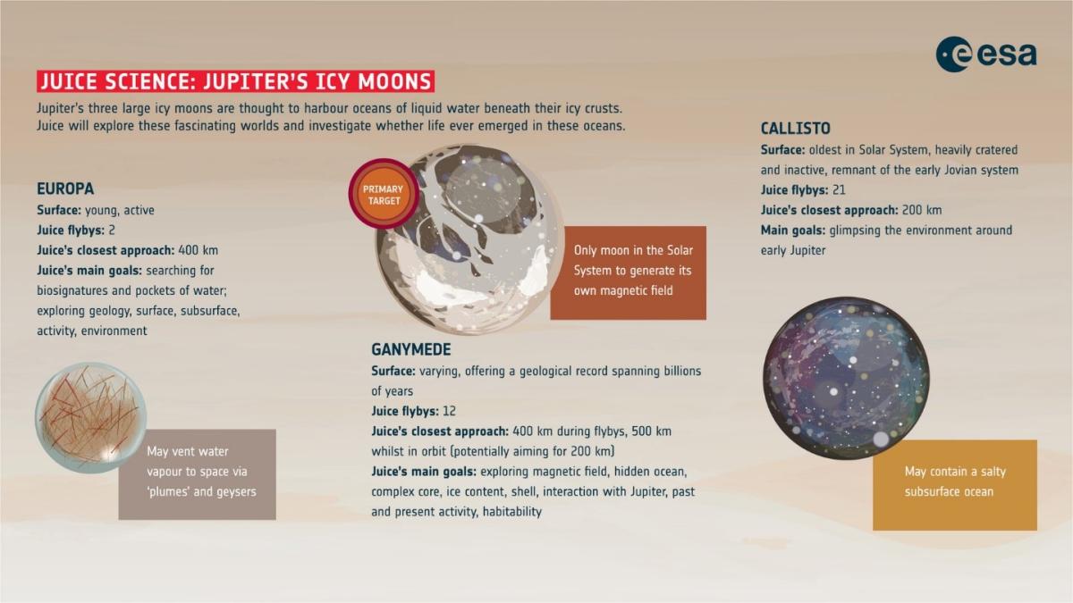 Illustration du résumé programme d'étude des trois satellites galiléens Europe, Callisto et Ganymède Illustration du résumé programme d'étude des trois satellites galiléens Europe, Callisto et Ganymède