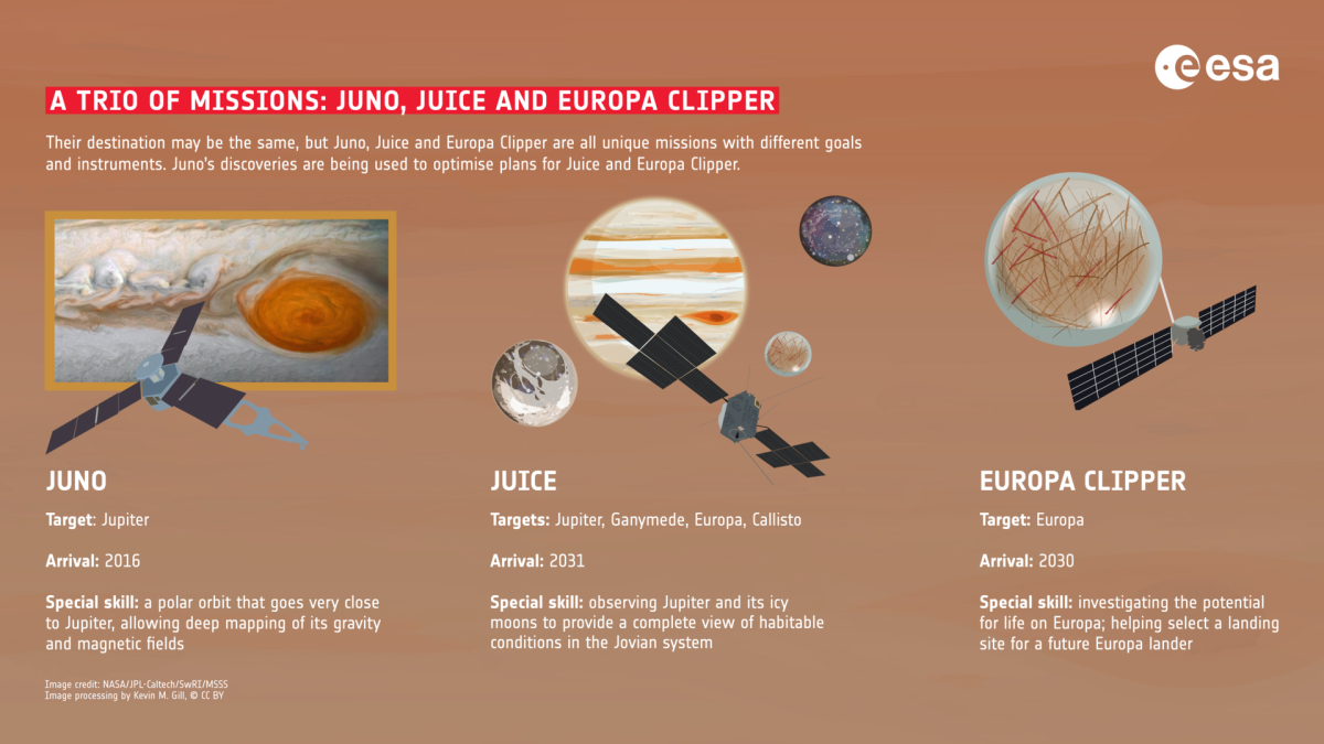 Illustration des trois missions contemporaines et complémentaires autour de Jupiter Illustration des trois missions contemporaines et complémentaires autour de Jupiter
