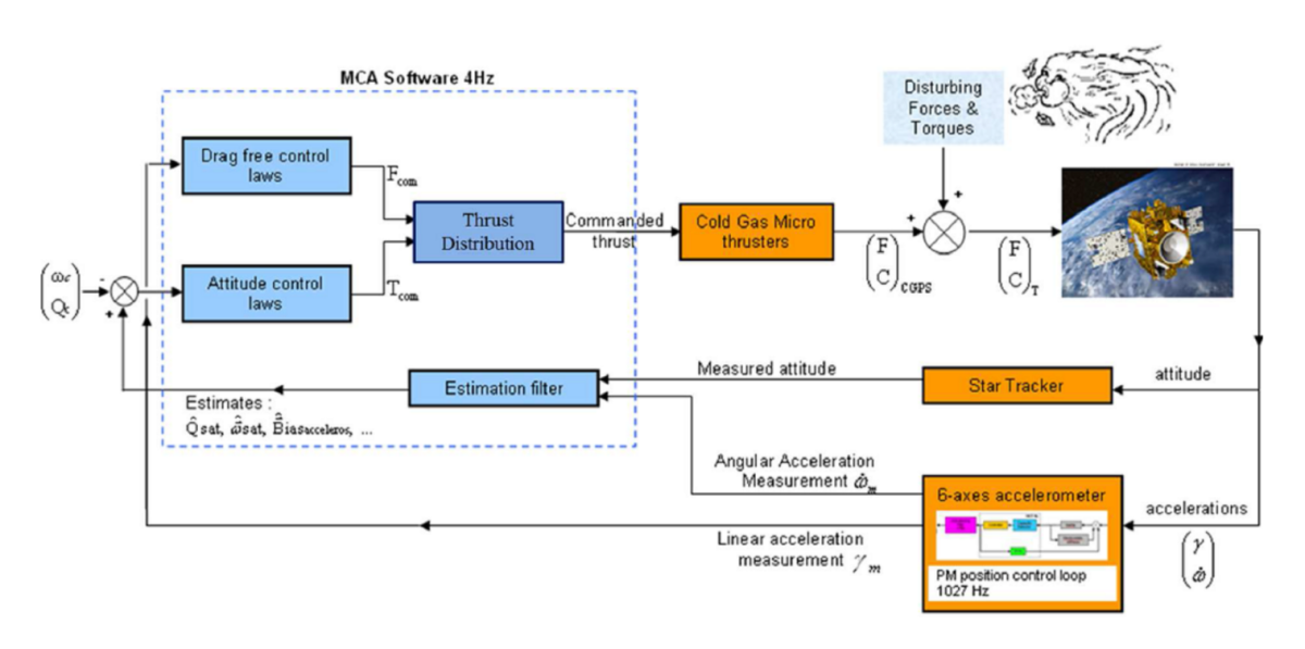 Schéma de la Boucle SCAA (Système de Contrôle de l’Attitude et des Accélérations) Schéma de la Boucle SCAA (Système de Contrôle de l’Attitude et des Accélérations)