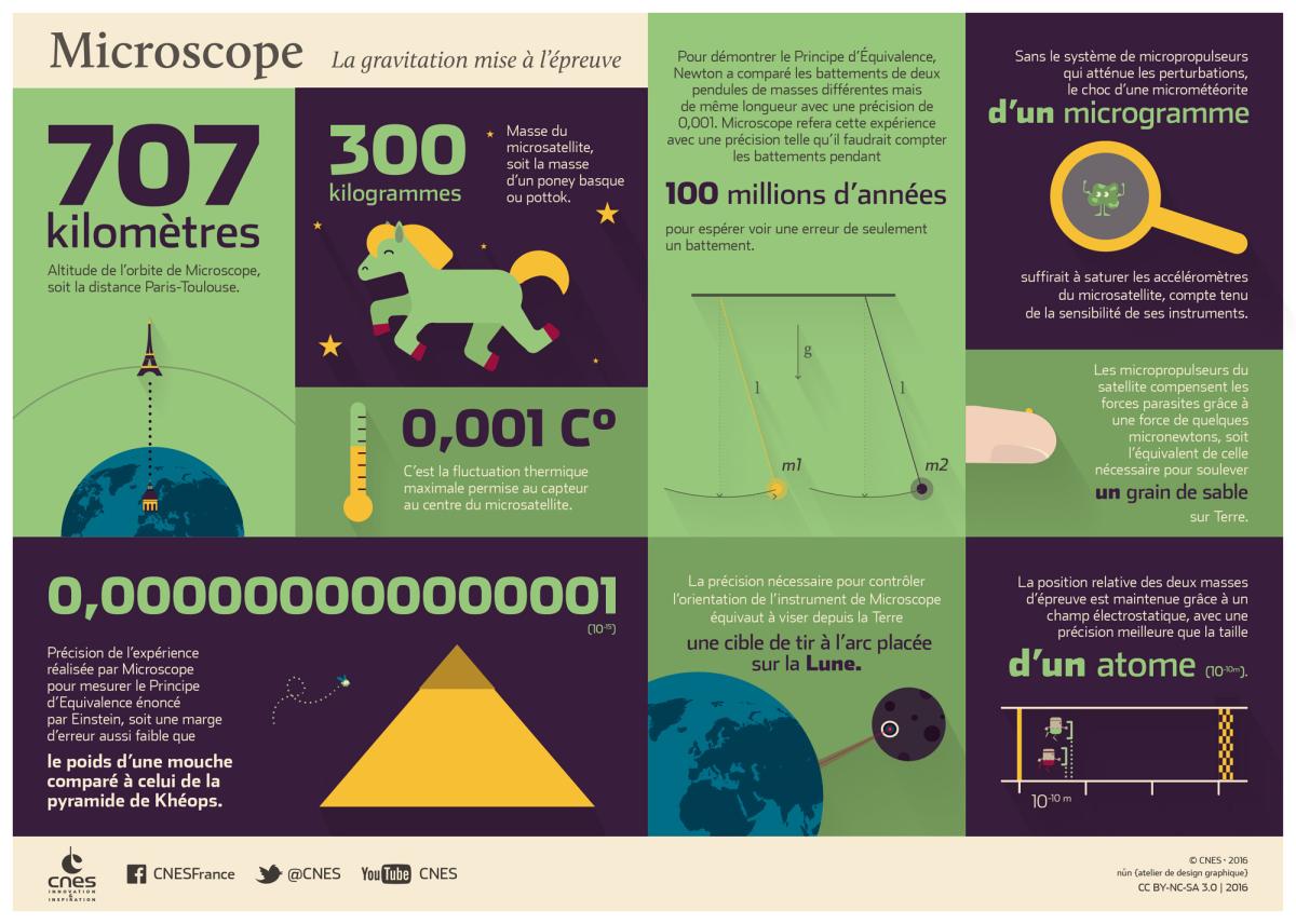 Infographie présentant les chiffres clés de la mission Microscope Infographie présentant les chiffres clés de la mission Microscope