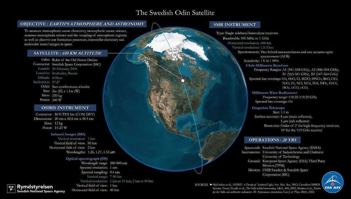 Récapitulatif de la mission ODIN Récapitulatif de la mission ODIN