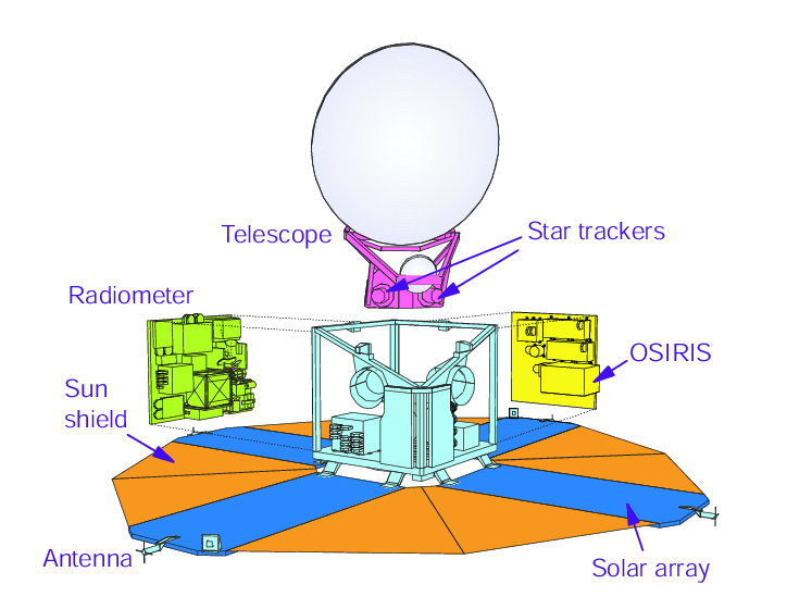 Vue schématique éclatée du satellite Odin Vue schématique éclatée du satellite Odin