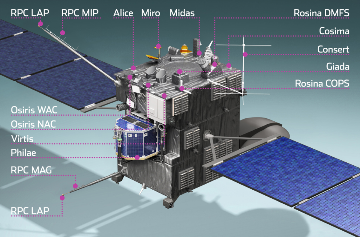 Schéma montrant la localisation des instruments de l'orbiteur Rosetta Schéma montrant la localisation des instruments de l'orbiteur Rosetta