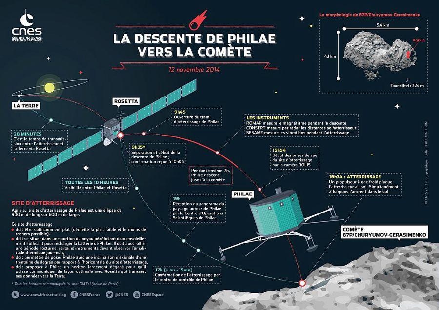 Infographie donnant les chiffres clés de la mission Rosetta-Philae Infographie donnant les chiffres clés de la mission Rosetta-Philae