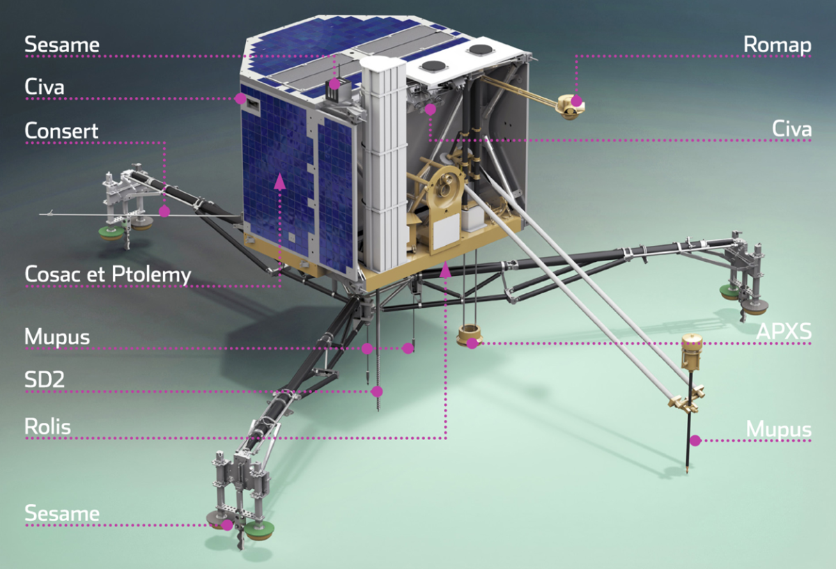 Schéma montrant la localisation des instruments de l'atterrisseur Philae Schéma montrant la localisation des instruments de l'atterrisseur Philae