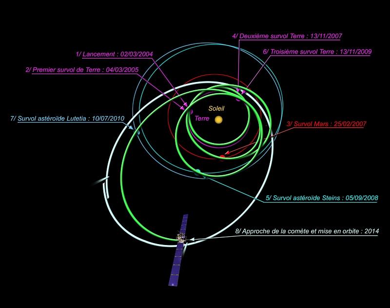 Schéma montrant la trajectoire de la sonde, depuis son départ de la Terre Schéma montrant la trajectoire de la sonde, depuis son départ de la Terre