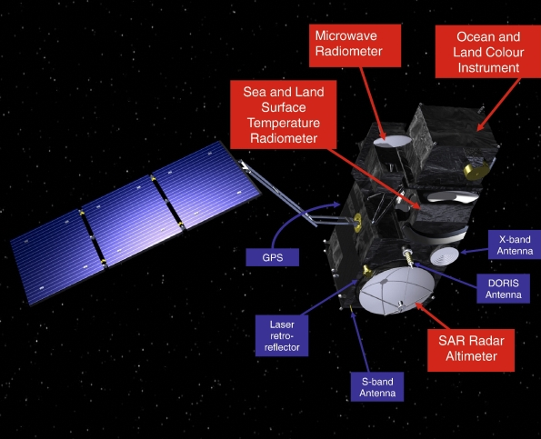 Principaux instruments à bord de Sentinel-3 Principaux instruments à bord de Sentinel-3