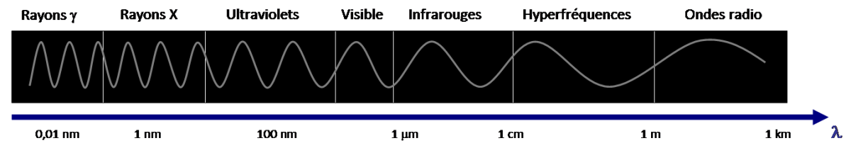 Schéma du spectre électromagnétique et de son usage en fonction de sa longueur d’onde Schéma du spectre électromagnétique et de son usage en fonction de sa longueur d’onde
