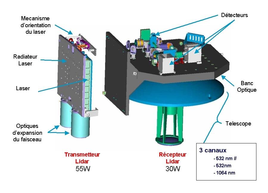 Vue schématique de l’instrument lidar CALIOP