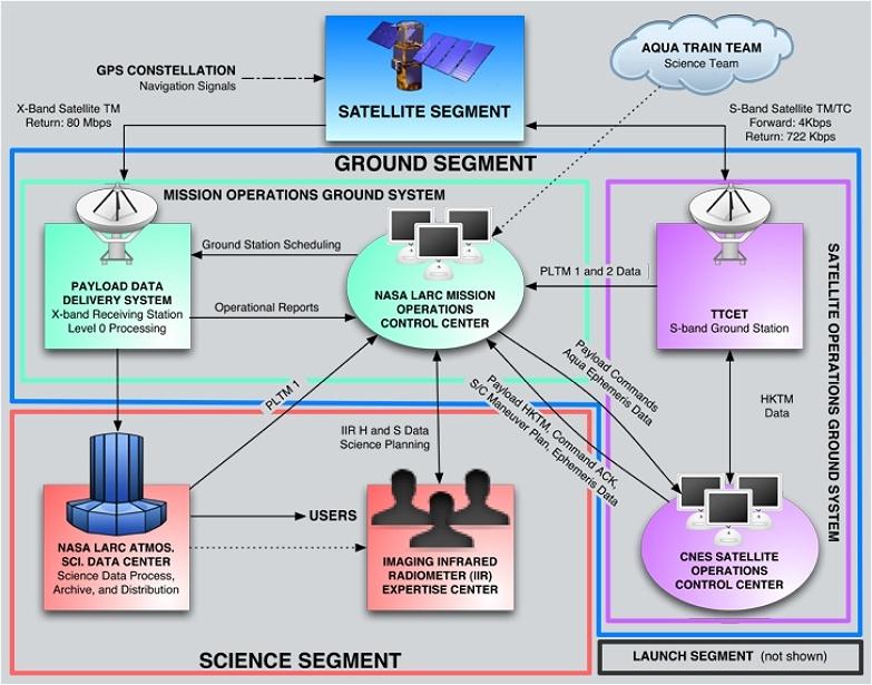 Schéma du segment sol CALIPSO