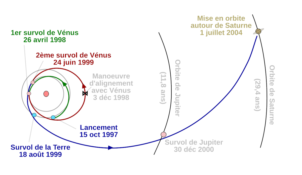 Schéma de la trajectoire de la sonde Cassini depuis son décollage