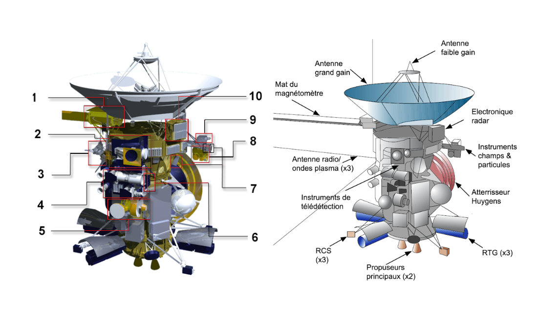 À gauche : schéma de la localisation ; à droite : schéma de la localisation des systèmes complémentaires de cassini