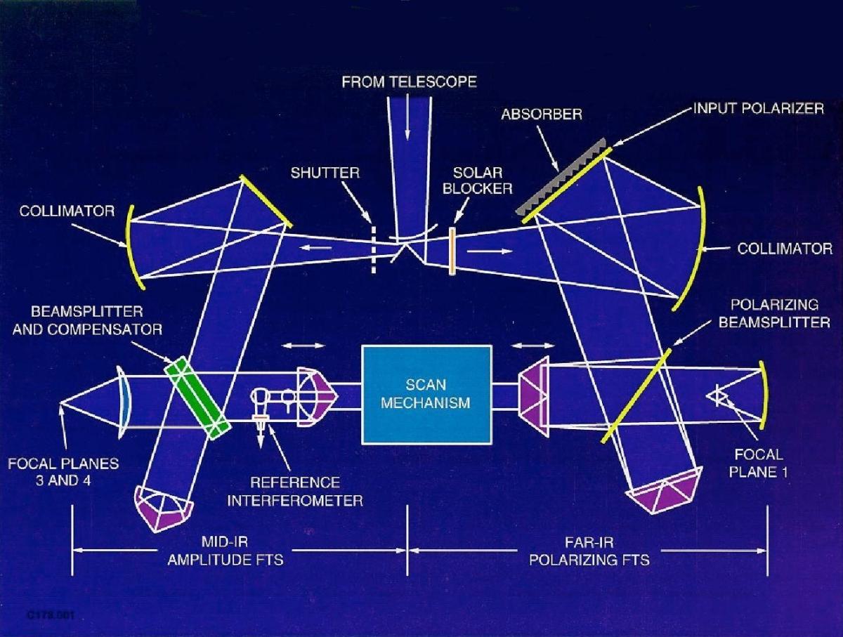 Schéma optique de CIRS montrant les différentes voies issues du télescope