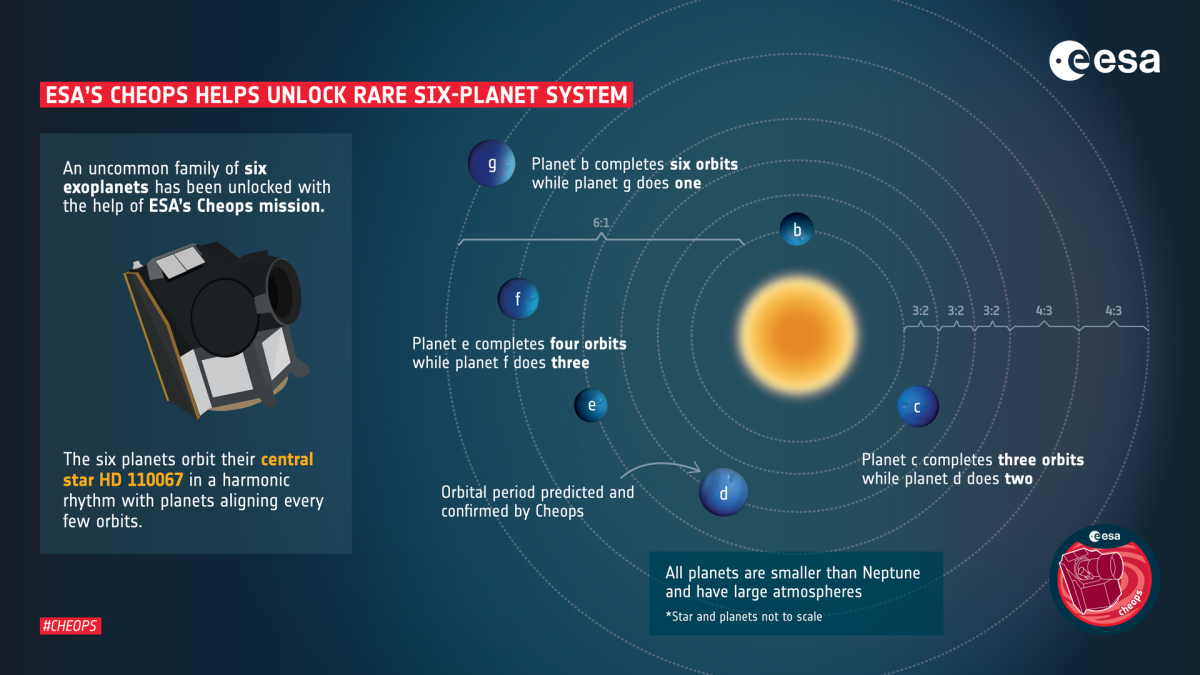 Schéma du système planétaire d’au moins 6 exoplanètes autour de l’étoile HD110067