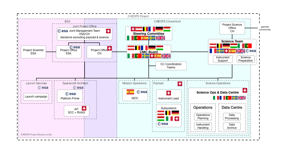 Schéma de la structure du consortium Cheops