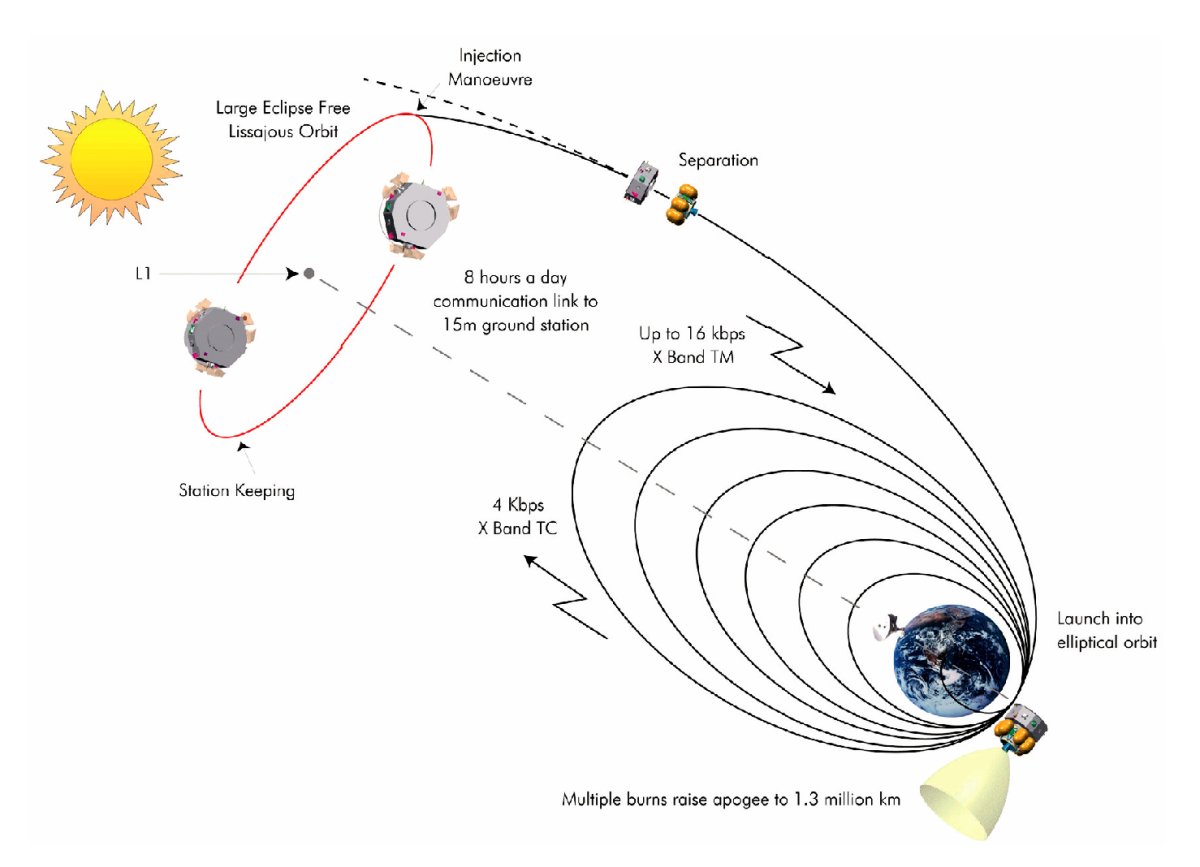 Schéma de l'orbite de transfert et orbite opérationnelle de LISA Pathfinder