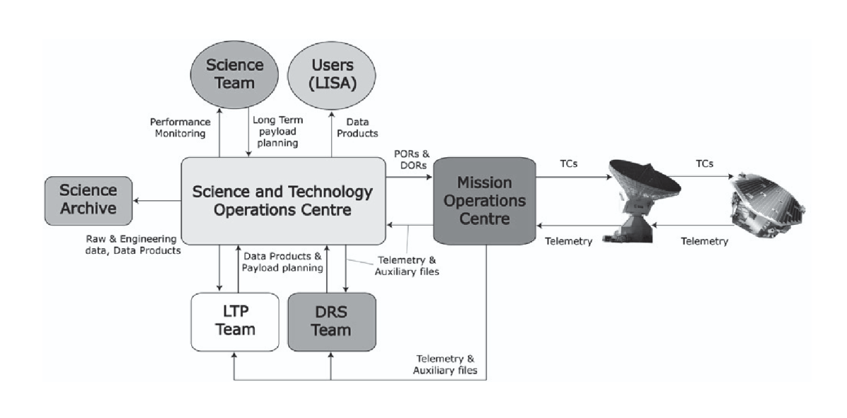 Schéma d’organisation du segment sol de la mission LISA Pathfinder
